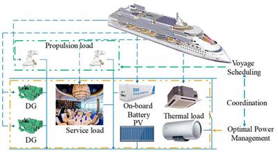 Frontiers | An Overview Of Multi-Energy Microgrid In All-Electric Ships